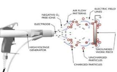 靜電噴涂的是如何工作的？